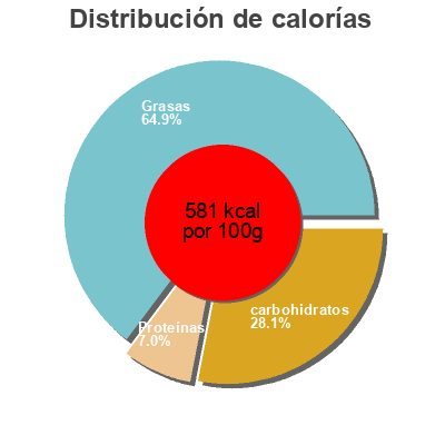 Distribución de calorías por grasa, proteína y carbohidratos para el producto Noisette noir 34% bloc Valrhona 