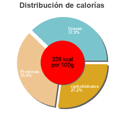 Distribución de calorías por grasa, proteína y carbohidratos para el producto Instant Tofu Miso Soup Chongga 