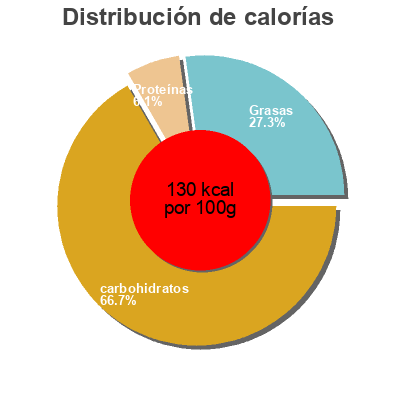 Distribución de calorías por grasa, proteína y carbohidratos para el producto Peanut mochi  