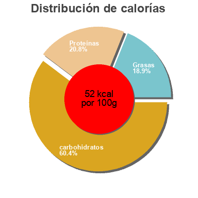 Distribución de calorías por grasa, proteína y carbohidratos para el producto ijskoffie milsani 1 l