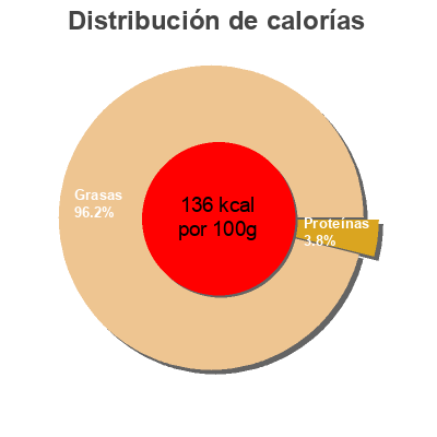 Distribución de calorías por grasa, proteína y carbohidratos para el producto Aceitunas verdes enteras "Baresa" Variedad Gordal Baresa 950 g (neto), 570 g (escurrido)