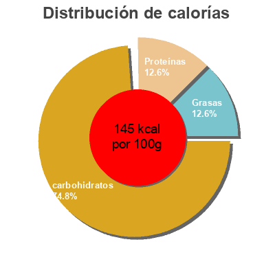 Distribución de calorías por grasa, proteína y carbohidratos para el producto Sushi  