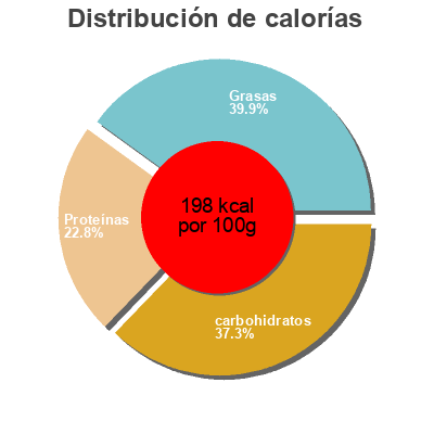 Distribución de calorías por grasa, proteína y carbohidratos para el producto Plateau assortiment indien Vitasia 