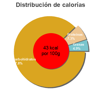 Distribución de calorías por grasa, proteína y carbohidratos para el producto Orange juice from concentrate Simply... 1L e