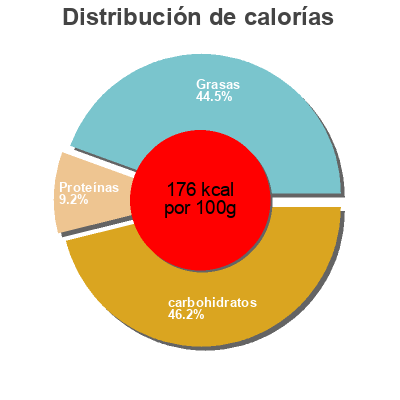 Distribución de calorías por grasa, proteína y carbohidratos para el producto Petits Pots De Crème au Chocolat Kingfrais, Milbona 4 * 100 g