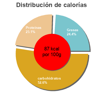 Distribución de calorías por grasa, proteína y carbohidratos para el producto Garbanzo con Verdura Campo Largo 720 g