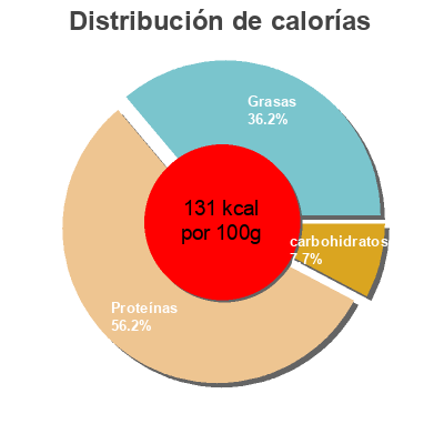 Distribución de calorías por grasa, proteína y carbohidratos para el producto Alitas de pollo barbacoa y miel Lidl 500 g