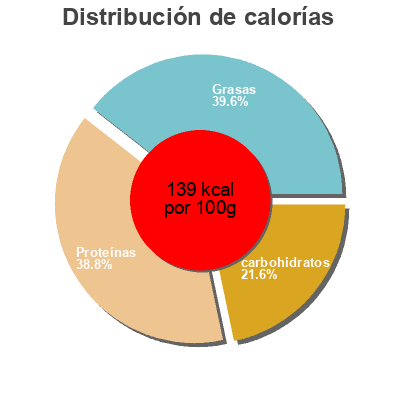 Distribución de calorías por grasa, proteína y carbohidratos para el producto Anillas enharinadas Ocean Sea 