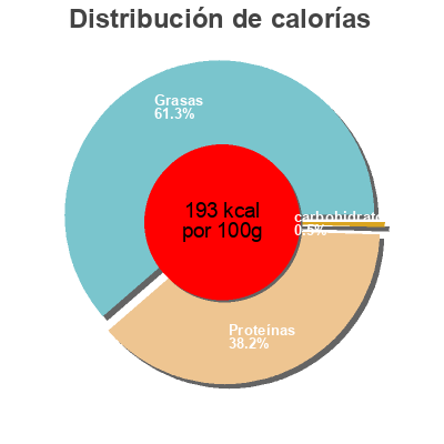 Distribución de calorías por grasa, proteína y carbohidratos para el producto Ofen-Lachs Pfeffer-Knoblauch Fischerstolz 