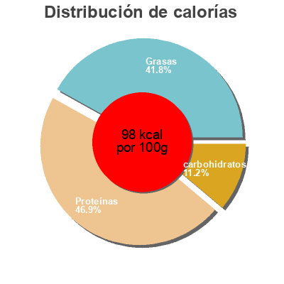 Distribución de calorías por grasa, proteína y carbohidratos para el producto Körniger Frischkäse Milbona 300 g