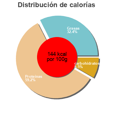 Distribución de calorías por grasa, proteína y carbohidratos para el producto Anchovis Knoblauch Golden Seafood 