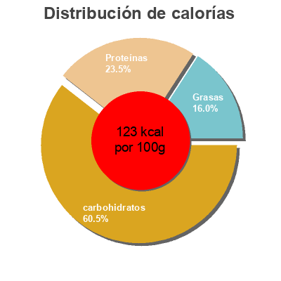 Distribución de calorías por grasa, proteína y carbohidratos para el producto Gyoza Asia Green Garden 208 g