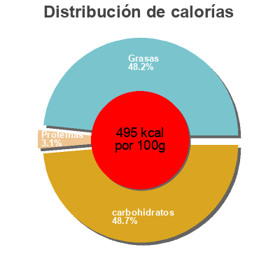 Distribución de calorías por grasa, proteína y carbohidratos para el producto Snack Ringe Sour Cream & Onion Feurich 75 g