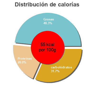 Distribución de calorías por grasa, proteína y carbohidratos para el producto Молоко питьевое пастеризованное 3,2 % жира Сметанин 