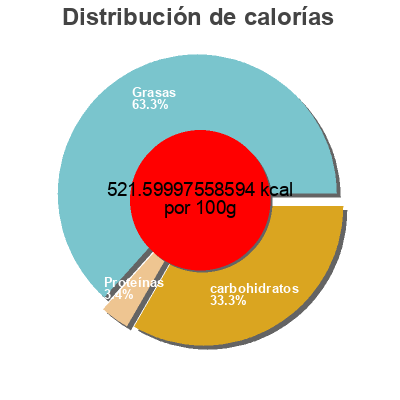 Distribución de calorías por grasa, proteína y carbohidratos para el producto Maltitol chocolat noir 55% Jacques Bockel 