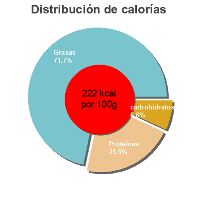 Distribución de calorías por grasa, proteína y carbohidratos para el producto Zarte Heringsfilets In Paprika Creme Nixe 200g