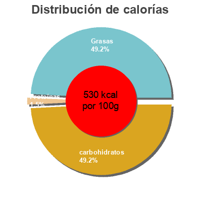 Distribución de calorías por grasa, proteína y carbohidratos para el producto Kroepoek naturel Crusti croc 100 g