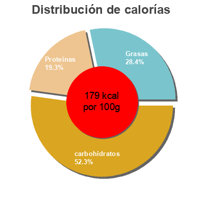 Distribución de calorías por grasa, proteína y carbohidratos para el producto Pizza vegetariana Alfredo Tratoria 390g