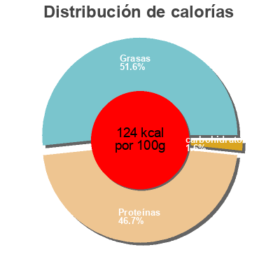 Distribución de calorías por grasa, proteína y carbohidratos para el producto Bio Tofu Natur Bio Sonne 