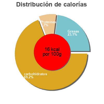 Distribución de calorías por grasa, proteína y carbohidratos para el producto Jeunes carottes extra fines King's Crown 120 g