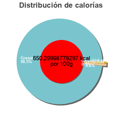 Distribución de calorías por grasa, proteína y carbohidratos para el producto Mayonnaise à la moutarde de Dijon Vitad'or 500 ml (470g)