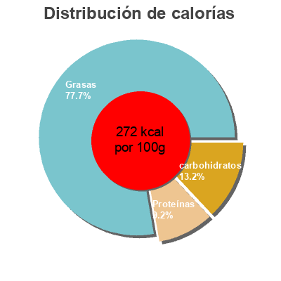 Distribución de calorías por grasa, proteína y carbohidratos para el producto Morcilla oreada de cebolla Lidl 