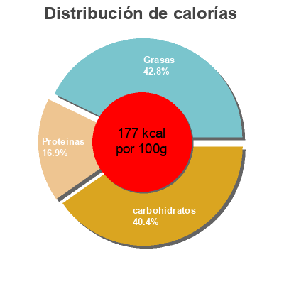 Distribución de calorías por grasa, proteína y carbohidratos para el producto Croquetas de espinaca y tofu My Best Veggie 220 g