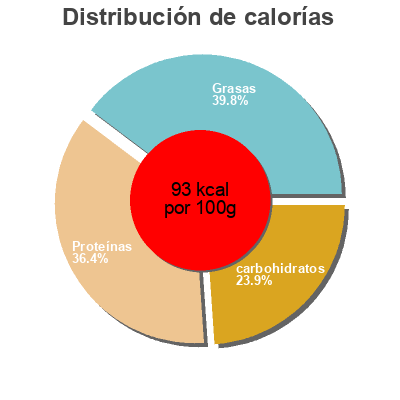 Distribución de calorías por grasa, proteína y carbohidratos para el producto Lapin Roti aux 2 Moutardes  