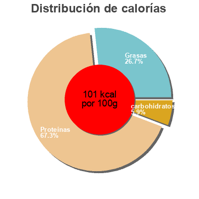 Distribución de calorías por grasa, proteína y carbohidratos para el producto Jambon cuit Cotto Maestade  200 g