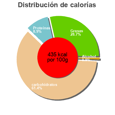 Distribución de calorías por grasa, proteína y carbohidratos para el producto Crunchy Schlemmer müsli Patronus, Perlenbacher 50 cl