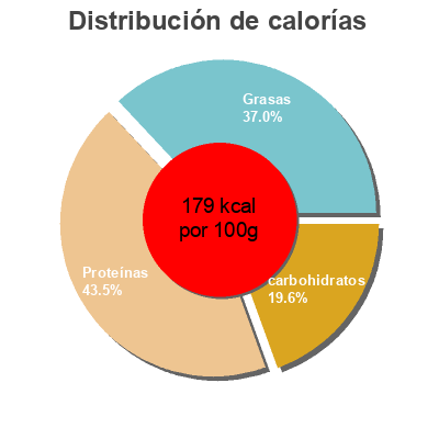 Distribución de calorías por grasa, proteína y carbohidratos para el producto Tomates cerises Tom Cherry, Côté Marché 250 g