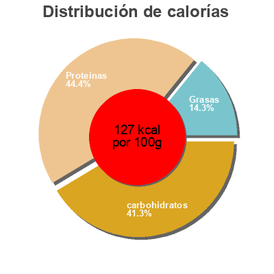 Distribución de calorías por grasa, proteína y carbohidratos para el producto Pechuga de pollo con brócoli y queso Culinea, Gebr. Stolle 500 g