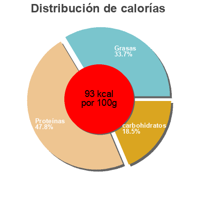 Distribución de calorías por grasa, proteína y carbohidratos para el producto Alaszkai tőkehalfilé, zöldséges - sajtos Italiamo,  Lidl 380g