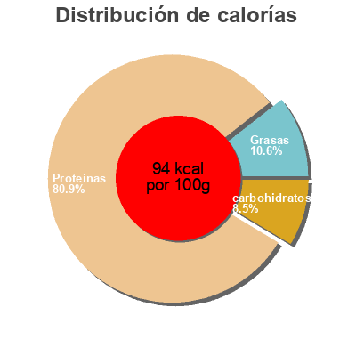 Distribución de calorías por grasa, proteína y carbohidratos para el producto Peito fatiado finíssimo Fumadinho 150
