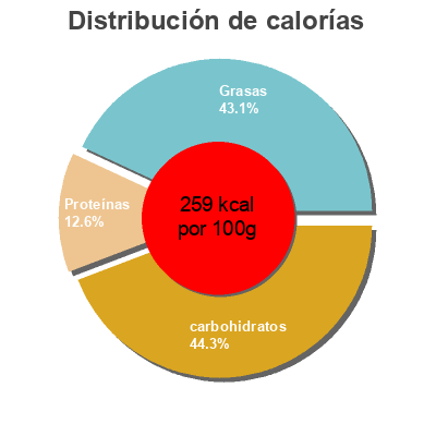 Distribución de calorías por grasa, proteína y carbohidratos para el producto Empanada de thon Chef Select 