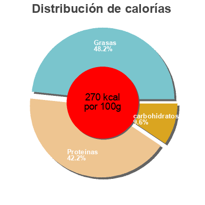 Distribución de calorías por grasa, proteína y carbohidratos para el producto Pain Energus, Energus 10 400g