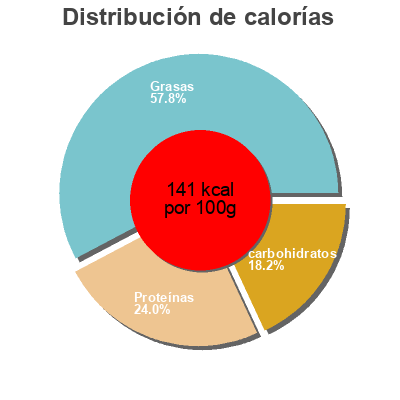 Distribución de calorías por grasa, proteína y carbohidratos para el producto Moutarde en grain préparée Deluxe 185 g