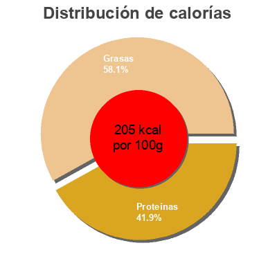 Distribución de calorías por grasa, proteína y carbohidratos para el producto Sardines in sunflower oil Nixe 120g
