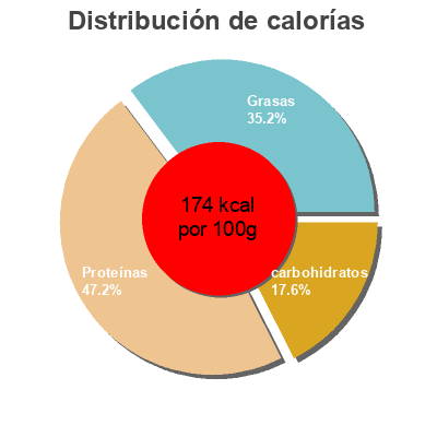 Distribución de calorías por grasa, proteína y carbohidratos para el producto Hamburguesas vegetarianas My Best Veggie 200 g