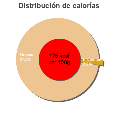Distribución de calorías por grasa, proteína y carbohidratos para el producto Aceitunas verdes partidas aliñadas "Baresa" Variedad Obregón Baresa 345 g (neto), 200 g (escurrido), 370 ml