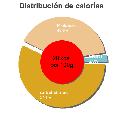 Distribución de calorías por grasa, proteína y carbohidratos para el producto Skimmed Milk Asda 568ml
