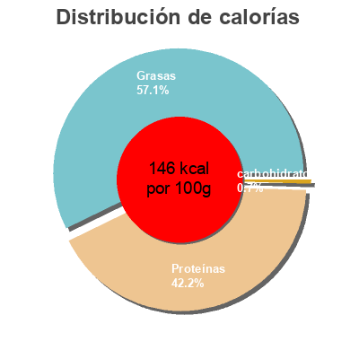 Distribución de calorías por grasa, proteína y carbohidratos para el producto Bismarckhering Ocean Sea 