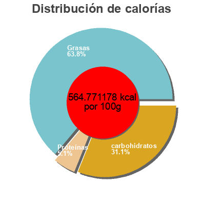 Distribución de calorías por grasa, proteína y carbohidratos para el producto Noir Noisettes - Bellarom - 200 g Bellarom 200.0g