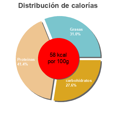 Distribución de calorías por grasa, proteína y carbohidratos para el producto Yogur Griego Natural Light Milbona 1000g