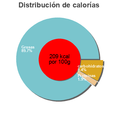 Distribución de calorías por grasa, proteína y carbohidratos para el producto French dressing Saladinettes 1litre