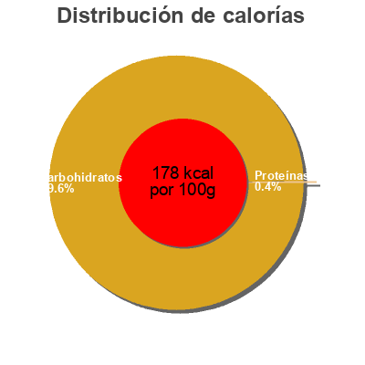 Distribución de calorías por grasa, proteína y carbohidratos para el producto Gum pepper mint Hema 30