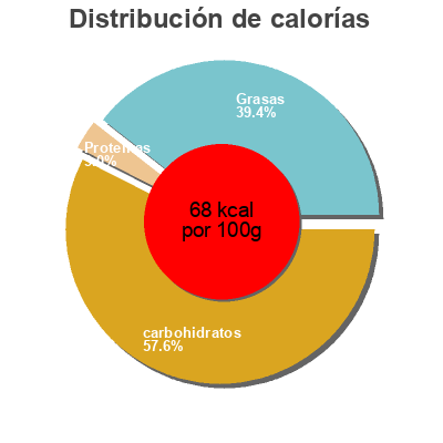 Distribución de calorías por grasa, proteína y carbohidratos para el producto Lighter Than Light Mayonnaise Batts 510g