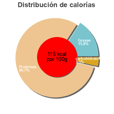 Distribución de calorías por grasa, proteína y carbohidratos para el producto Émincé de cerf Carnesi 300g
