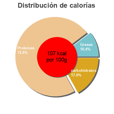 Distribución de calorías por grasa, proteína y carbohidratos para el producto Honey cured chicken Warren & Sons 