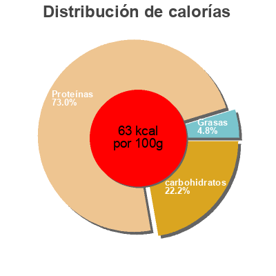 Distribución de calorías por grasa, proteína y carbohidratos para el producto Séré maigre Milbona 250 g